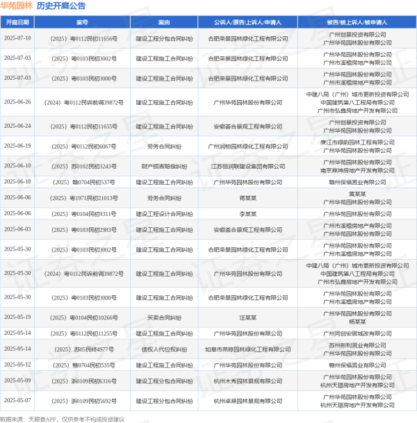 派生资本 华苑园林作为被告/被上诉人的1起涉及债权人代位权纠纷的诉讼将于2025年5月14日开庭