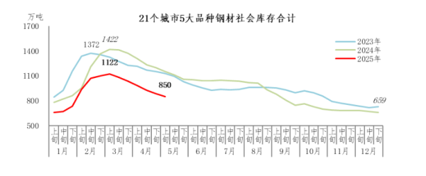 鼎盛配资 中钢协：5月上旬21个城市5大品种钢材社会库存环比减少35万吨